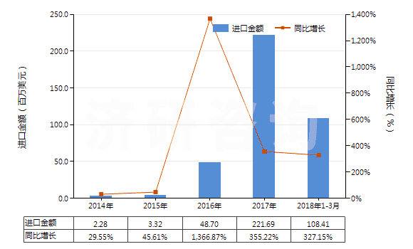 2014-2018年3月中國鋰鎳鈷錳氧化物(HS28429030)進口總額及增速統(tǒng)計 2014-2018年3月中國鋰鎳鈷錳氧化物(HS28429030)進口總額及增速統(tǒng)計